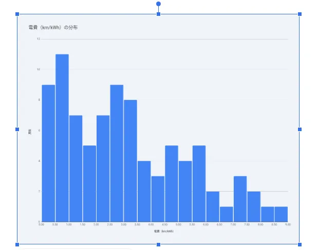 日産アリア電費ヒストグラム）